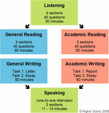 Image comparing academic IELTS with general IELTS