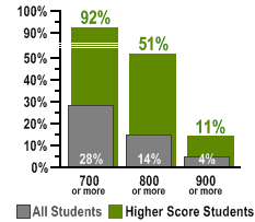 Graph showing the amazing success of Higher Score TOEIC students compared to TOEIC students worldwide